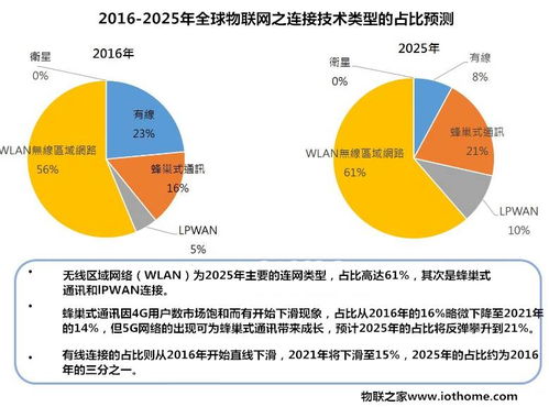 2025年全球物聯(lián)網(wǎng)連接技術(shù)市場展望 技術(shù)融合與場景驅(qū)動(dòng)下的多元化競爭格局
